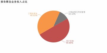中衡設計 2018年歸母凈利潤同比增長11.7 ,設計咨詢業務貢獻利潤