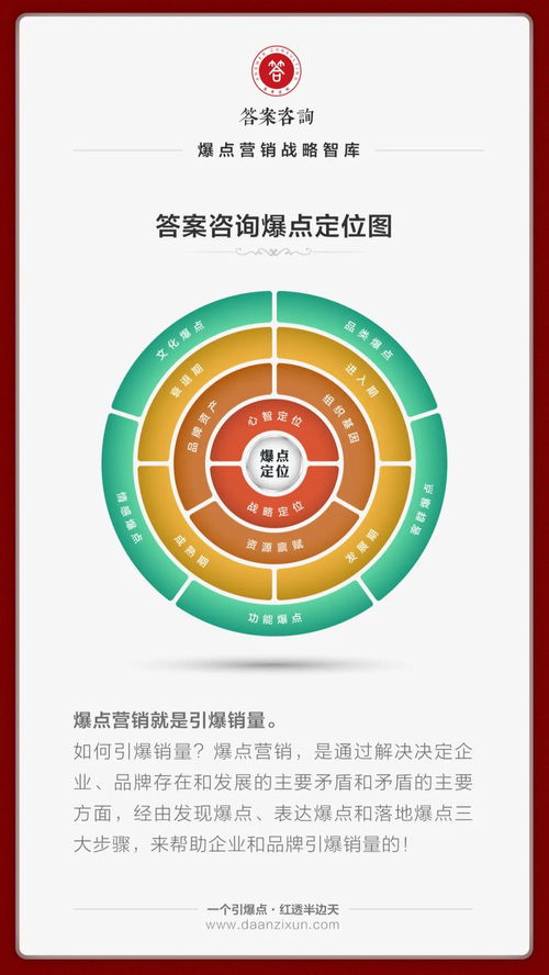 一次學透爆點營銷,系統化引爆品牌銷量 答案咨詢 營銷策劃 王志鴻 爆點營銷